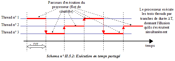 Execution en temps partage.